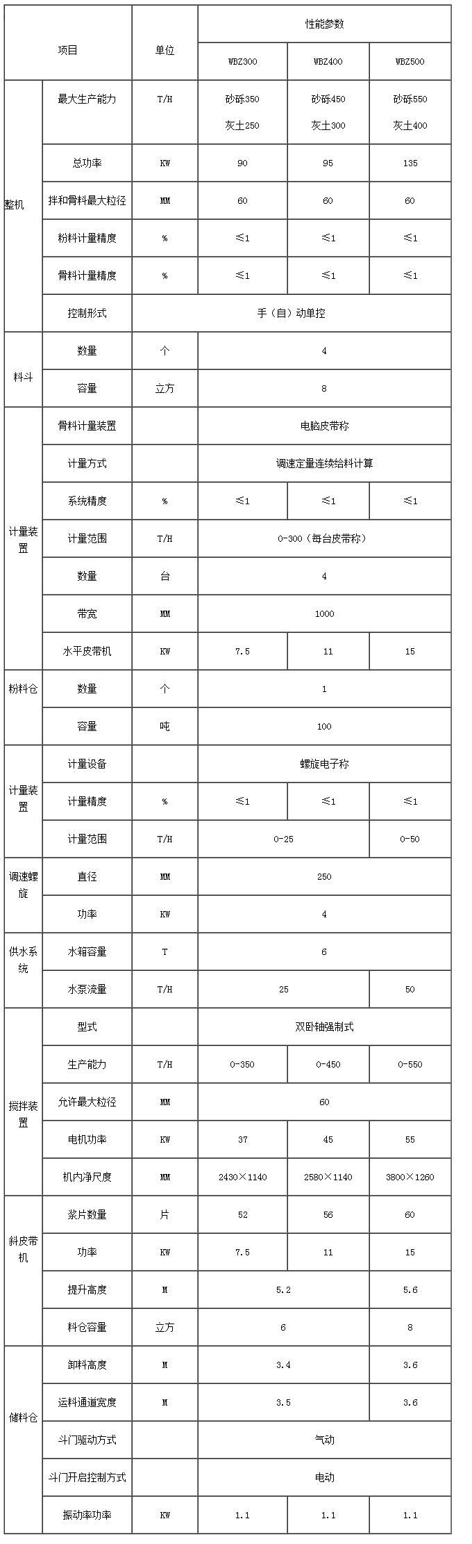 WBZ系列稳定土拌合站参数